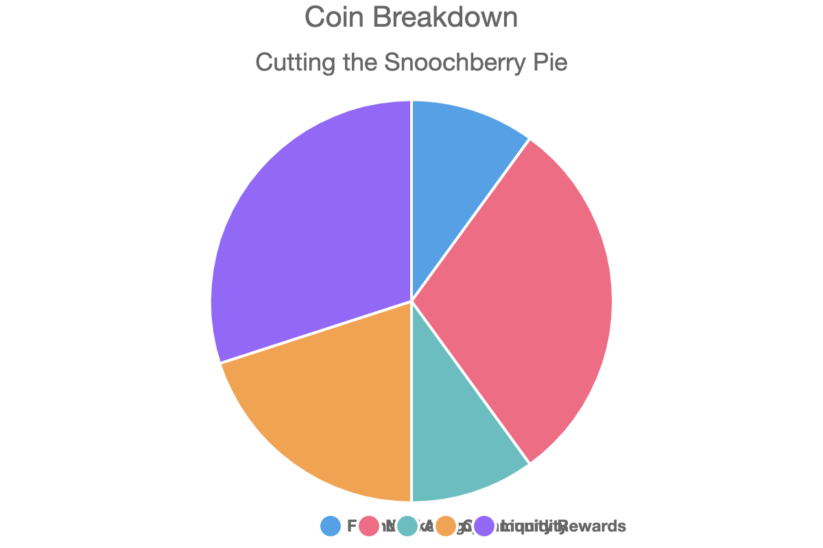 Coin Breakdown